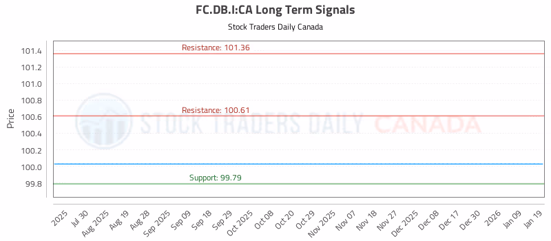 Stock Chart for FC.DB.I:CA
