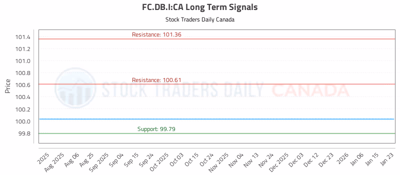 Stock Chart for FC.DB.I:CA