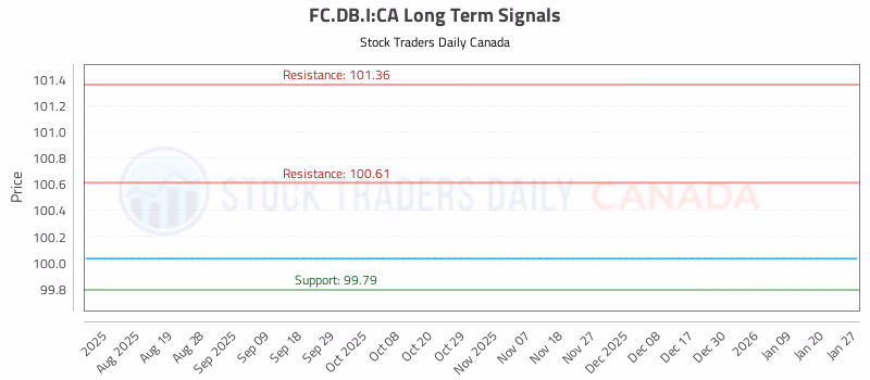Stock Chart for FC.DB.I:CA