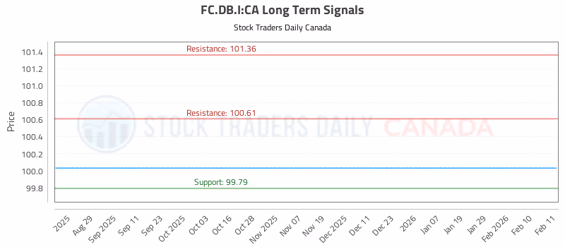 Stock Chart for FC.DB.I:CA