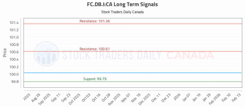 Stock Chart for FC.DB.I:CA