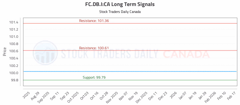 Stock Chart for FC.DB.I:CA