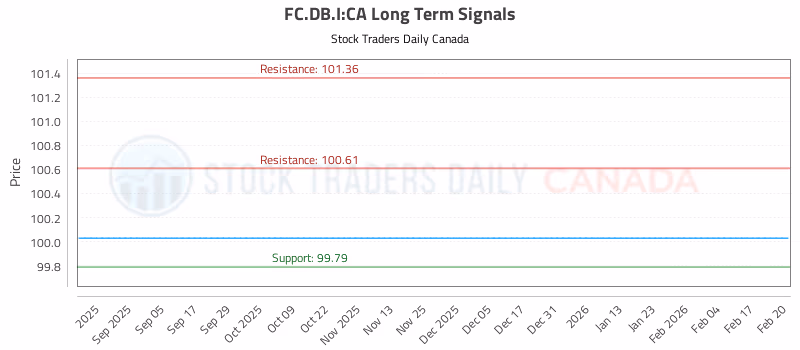Stock Chart for FC.DB.I:CA