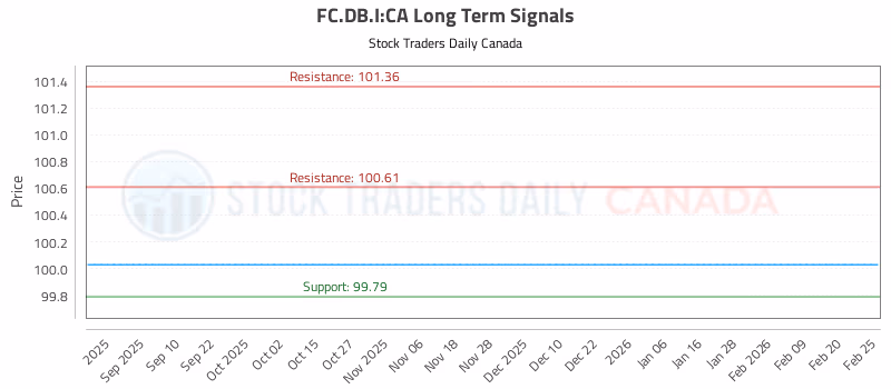 Stock Chart for FC.DB.I:CA