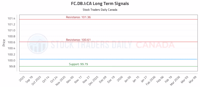 Stock Chart for FC.DB.I:CA