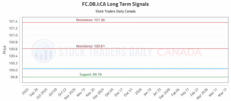 Stock Chart for FC.DB.I:CA