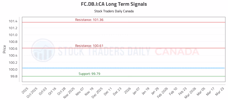 Stock Chart for FC.DB.I:CA
