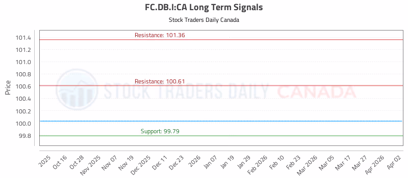 Stock Chart for FC.DB.I:CA