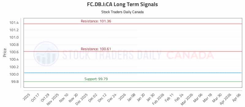 Stock Chart for FC.DB.I:CA