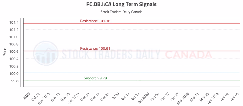 Stock Chart for FC.DB.I:CA