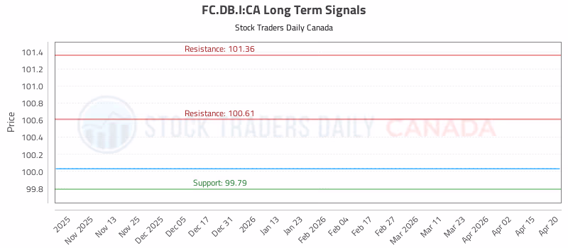 Stock Chart for FC.DB.I:CA