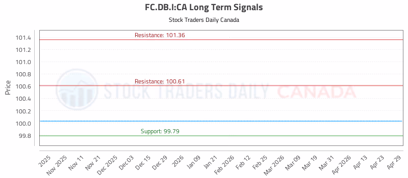Stock Chart for FC.DB.I:CA
