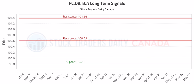Stock Chart for FC.DB.I:CA