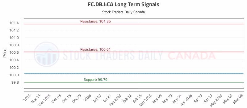 Stock Chart for FC.DB.I:CA