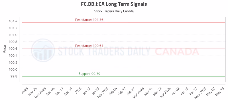 Stock Chart for FC.DB.I:CA