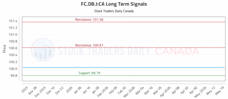 Stock Chart for FC.DB.I:CA