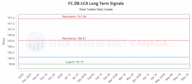Stock Chart for FC.DB.I:CA