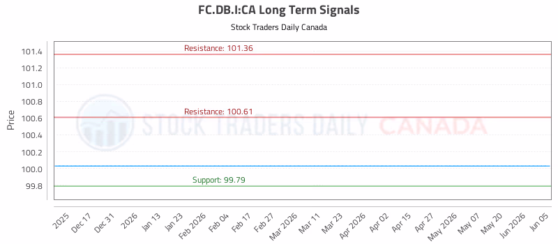 Stock Chart for FC.DB.I:CA