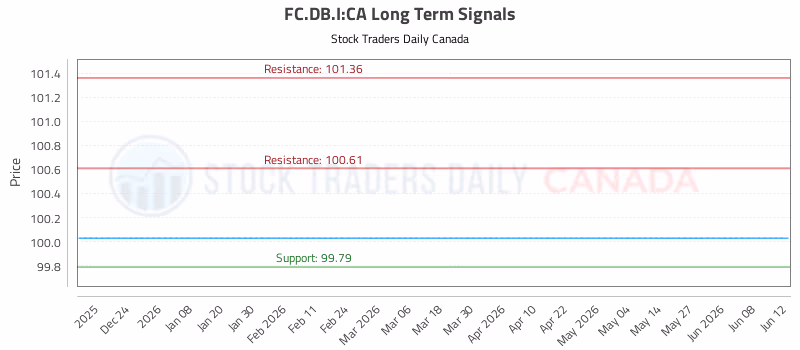 Stock Chart for FC.DB.I:CA