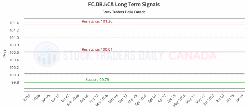 Stock Chart for FC.DB.I:CA