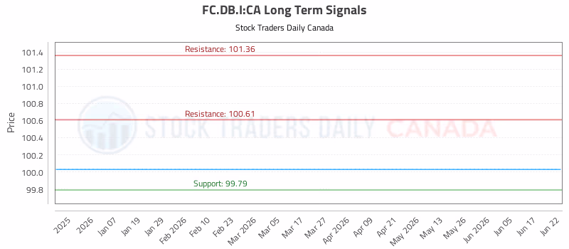Stock Chart for FC.DB.I:CA