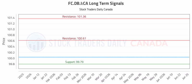 Stock Chart for FC.DB.I:CA