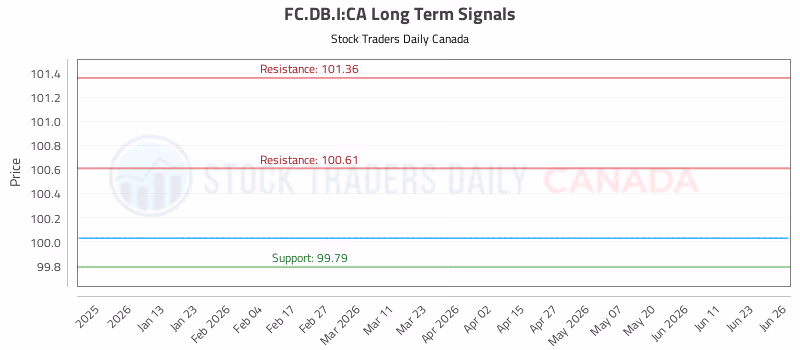 Stock Chart for FC.DB.I:CA