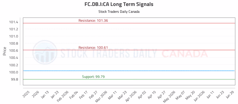 Stock Chart for FC.DB.I:CA