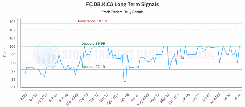 Stock Chart for FC.DB.K:CA