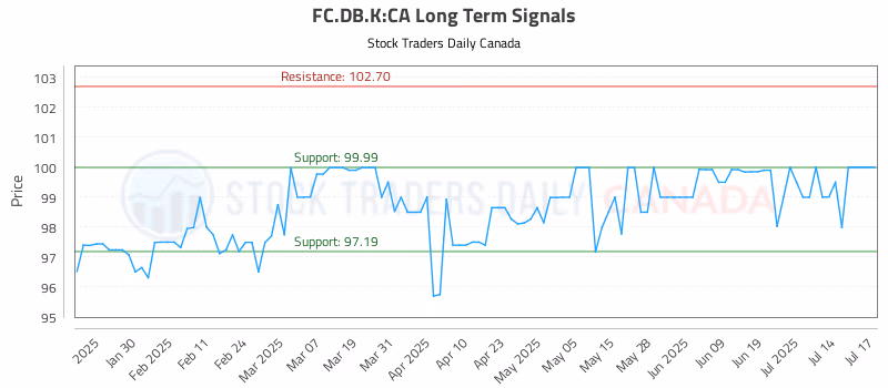 Stock Chart for FC.DB.K:CA