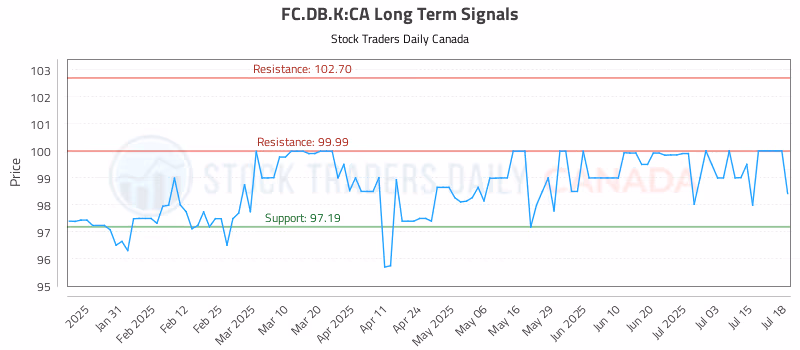 Stock Chart for FC.DB.K:CA