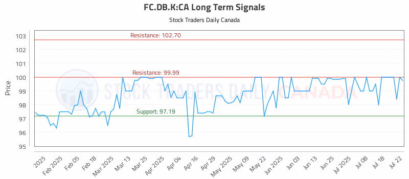 Stock Chart for FC.DB.K:CA
