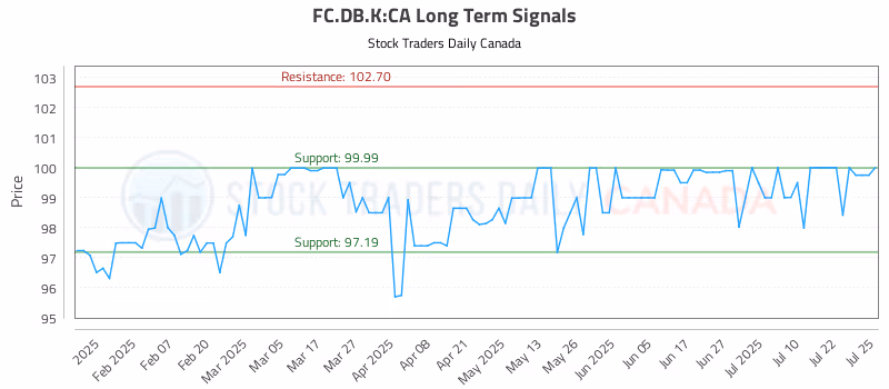 Stock Chart for FC.DB.K:CA