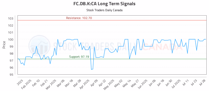Stock Chart for FC.DB.K:CA