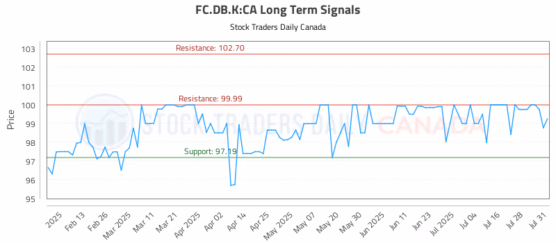 Stock Chart for FC.DB.K:CA