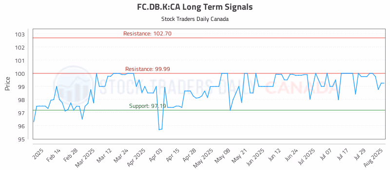 Stock Chart for FC.DB.K:CA