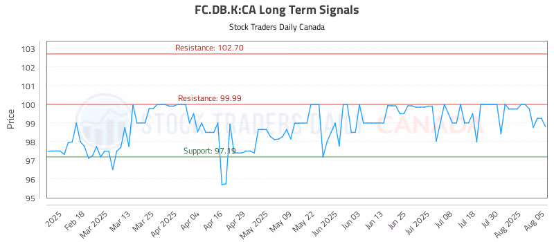 Stock Chart for FC.DB.K:CA