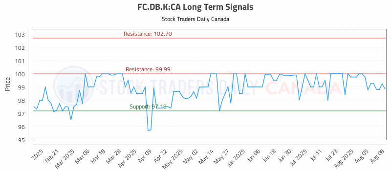Stock Chart for FC.DB.K:CA