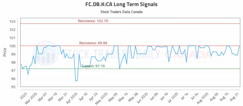 Stock Chart for FC.DB.K:CA