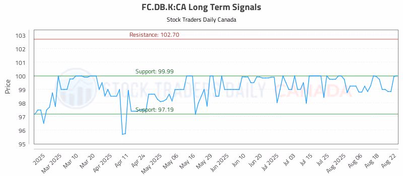 Stock Chart for FC.DB.K:CA