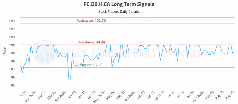 Stock Chart for FC.DB.K:CA