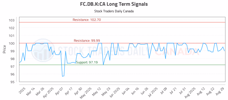 Stock Chart for FC.DB.K:CA