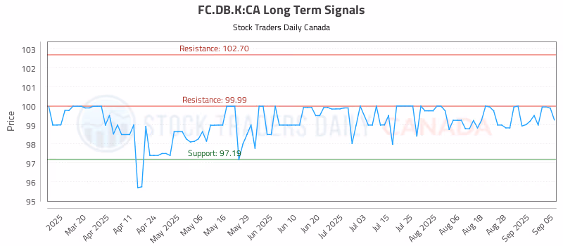 Stock Chart for FC.DB.K:CA