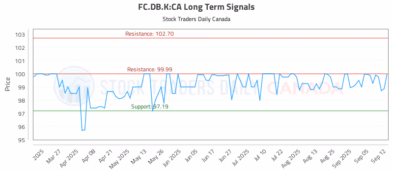 Stock Chart for FC.DB.K:CA