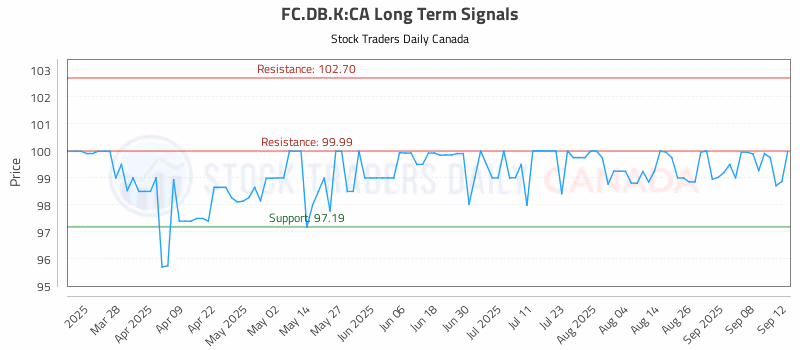 Stock Chart for FC.DB.K:CA