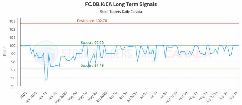 Stock Chart for FC.DB.K:CA
