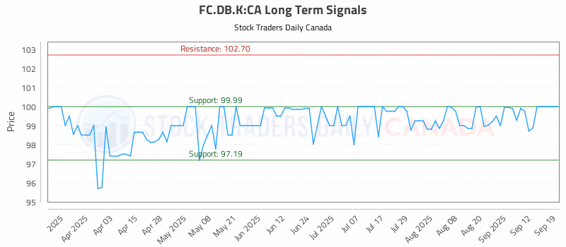 Stock Chart for FC.DB.K:CA
