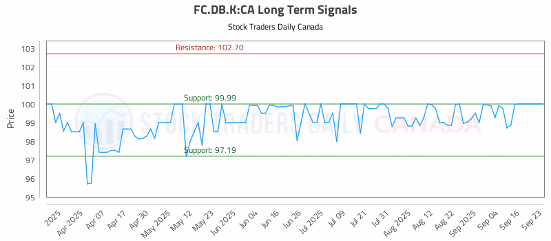 Stock Chart for FC.DB.K:CA
