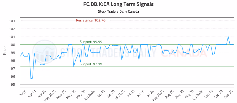 Stock Chart for FC.DB.K:CA
