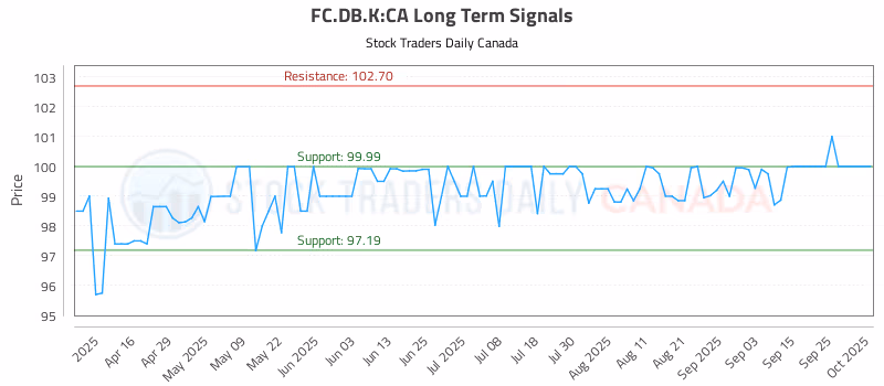 Stock Chart for FC.DB.K:CA